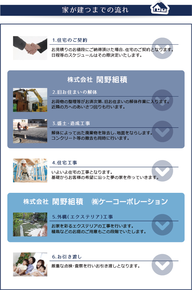 家が建つまでの流れ